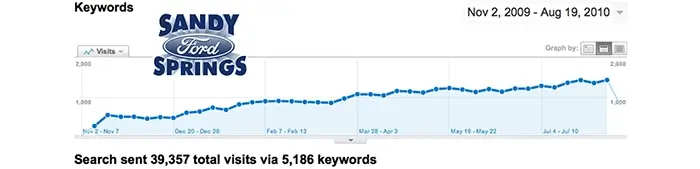 sandy springs analytics